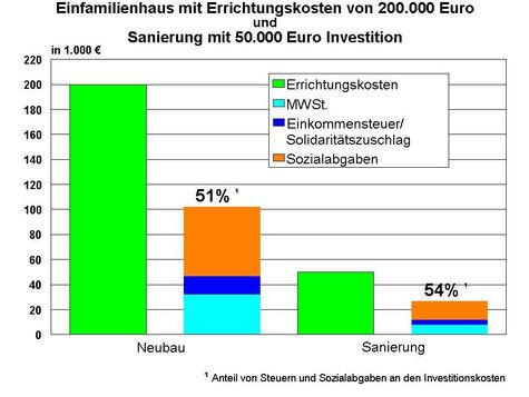 :: Baukosten-Analyse: Öffentliche Kassen profitieren